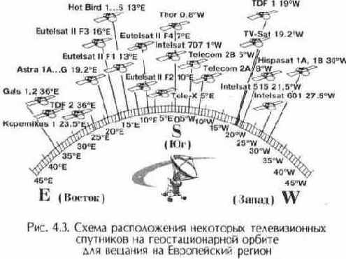 Телевизионные и спутниковые антенны