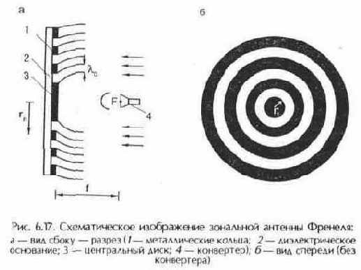 Телевизионные и спутниковые антенны