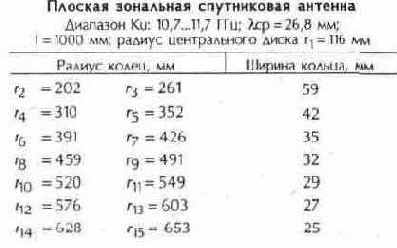 Телевизионные и спутниковые антенны