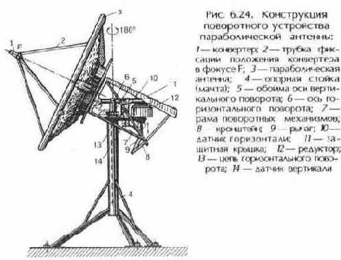 Телевизионные и спутниковые антенны