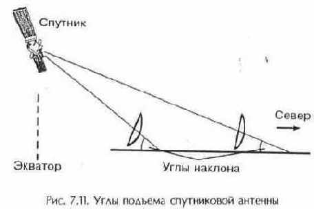 Телевизионные и спутниковые антенны