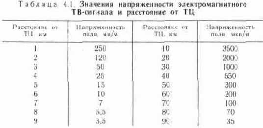 Техника удаленного телевизионного приема