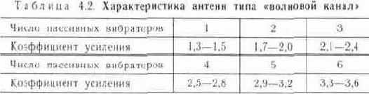 Техника удаленного телевизионного приема
