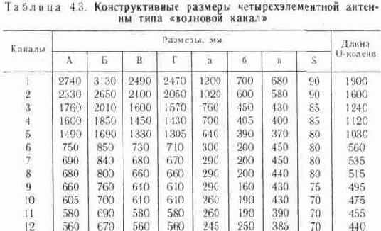 Техника удаленного телевизионного приема