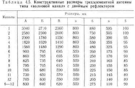 Техника удаленного телевизионного приема