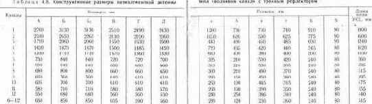 Техника удаленного телевизионного приема