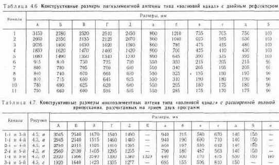 Техника удаленного телевизионного приема
