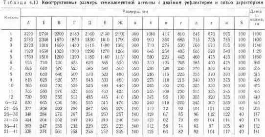 Техника удаленного телевизионного приема