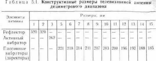 Техника удаленного телевизионного приема