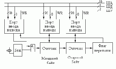 Курс лекций - Микропроцессоры