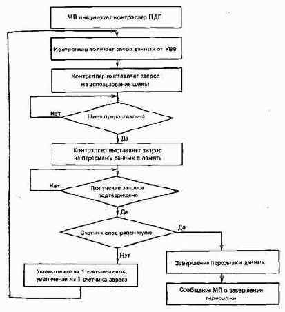 МИКРОПРОЦЕССОРНЫЕ УСТРОЙСТВА В РАДИОЭЛЕКТРОННОЙ АППАРАТУРЕ
