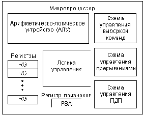 Основы микропроцессорной техники