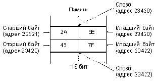 Основы микропроцессорной техники