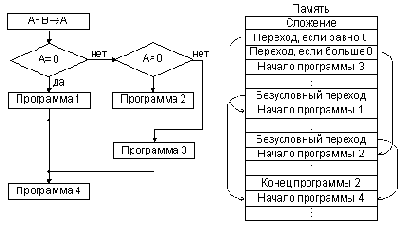 Основы микропроцессорной техники