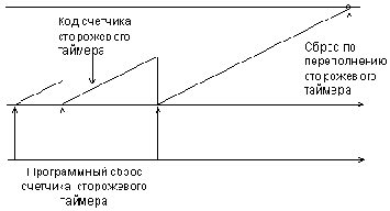 Основы микропроцессорной техники