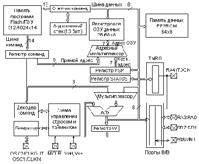 Основы микропроцессорной техники
