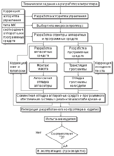 Основы микропроцессорной техники