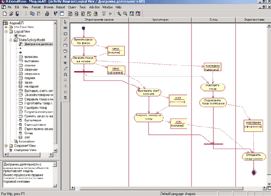 Визуальное моделирование в среде IBM Rational Rose 2003