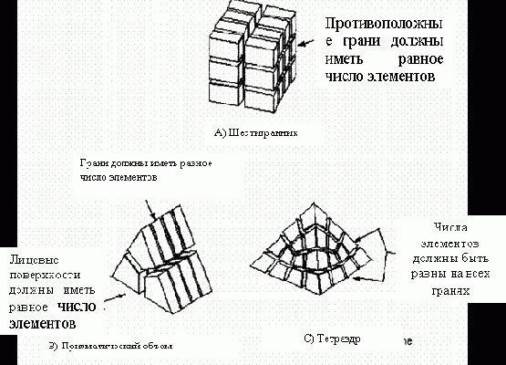 Разбиение модели на конечные элементы