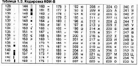 Данные и их кодирование