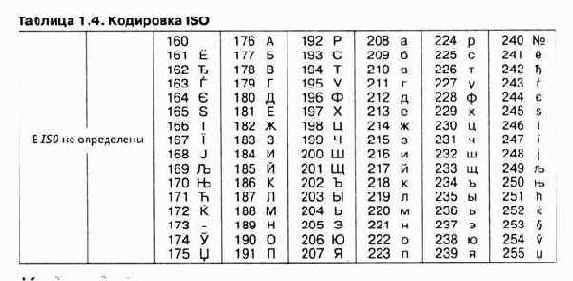 Данные и их кодирование