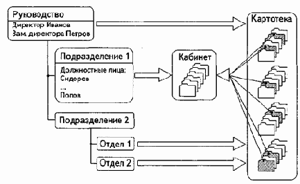 Принципы работы с системой Дело